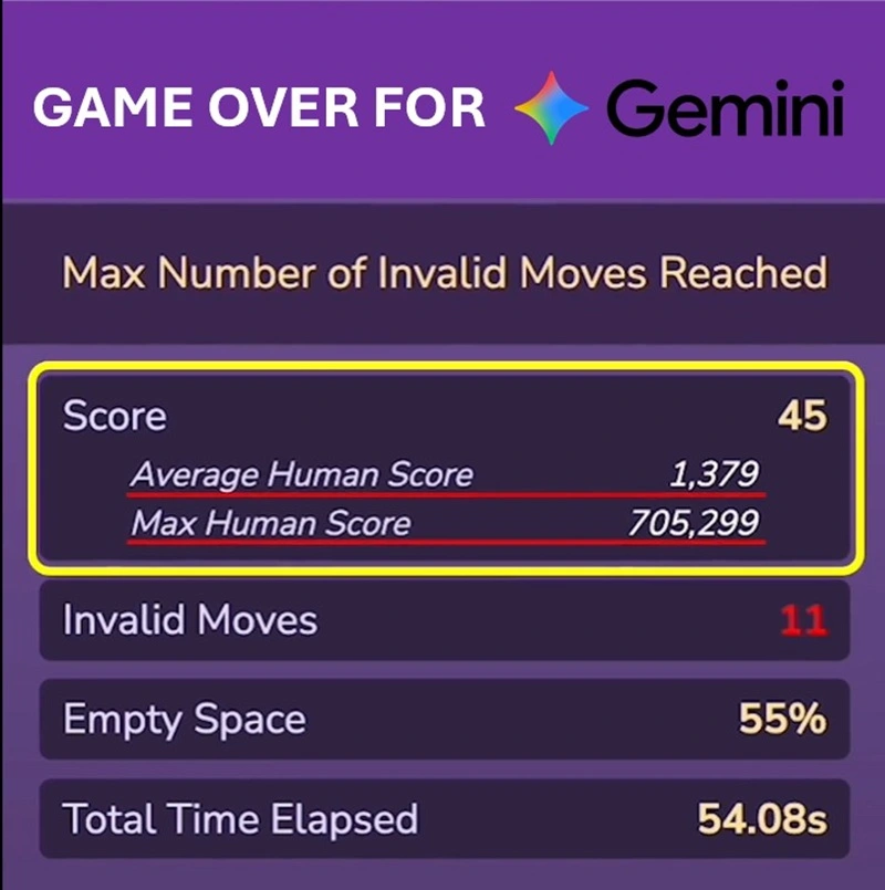 Gemini game-over screen showing a score of 45 after reaching the maximum number of invalid moves.