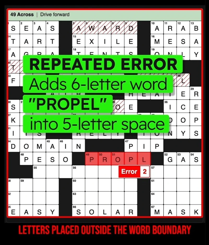 Crossword puzzle showing a repeated AI error where “PROPEL” is entered into a five-letter space.